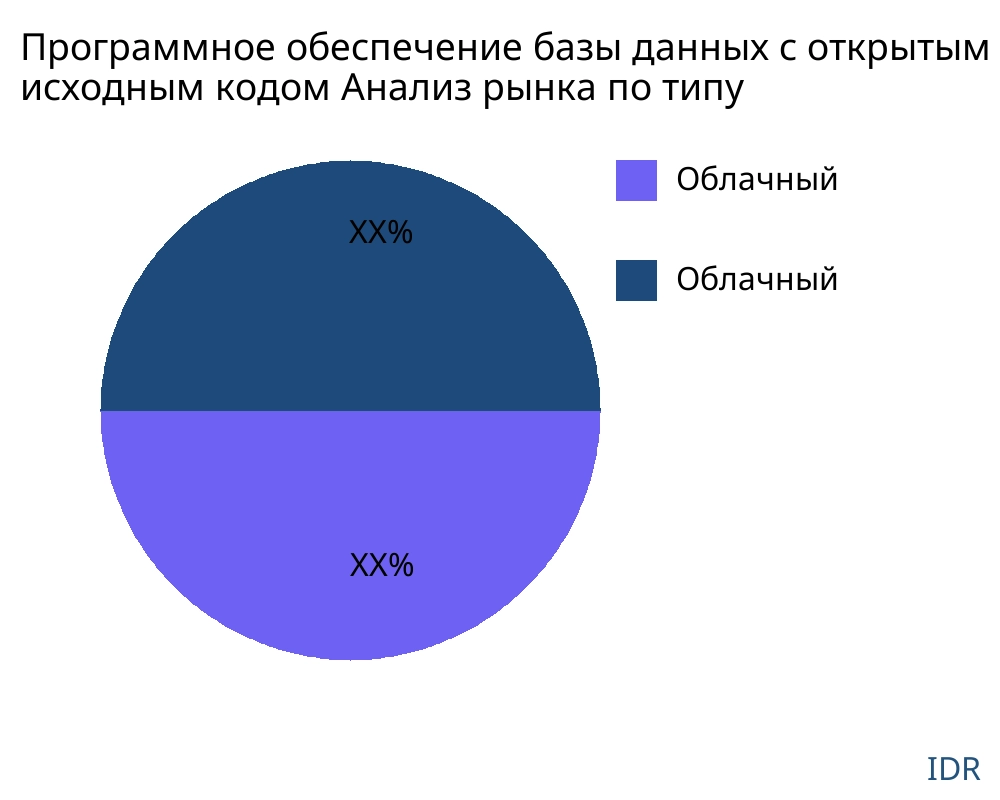 Программное обеспечение базы данных с открытым исходным кодом рынок по типу продукта - Infinitive Data Research