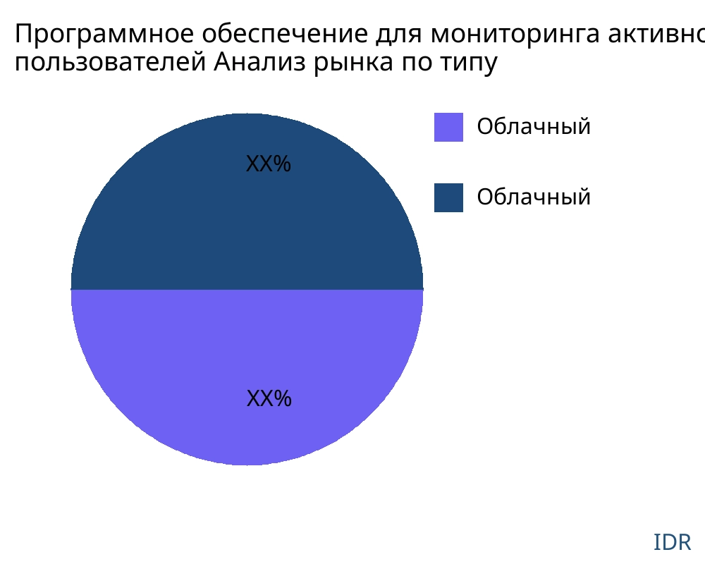 Программное обеспечение для мониторинга активности пользователей рынок по типу продукта - Infinitive Data Research