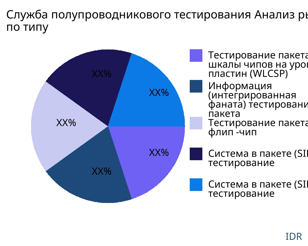 Служба полупроводникового тестирования рынок по типу продукта - Infinitive Data Research