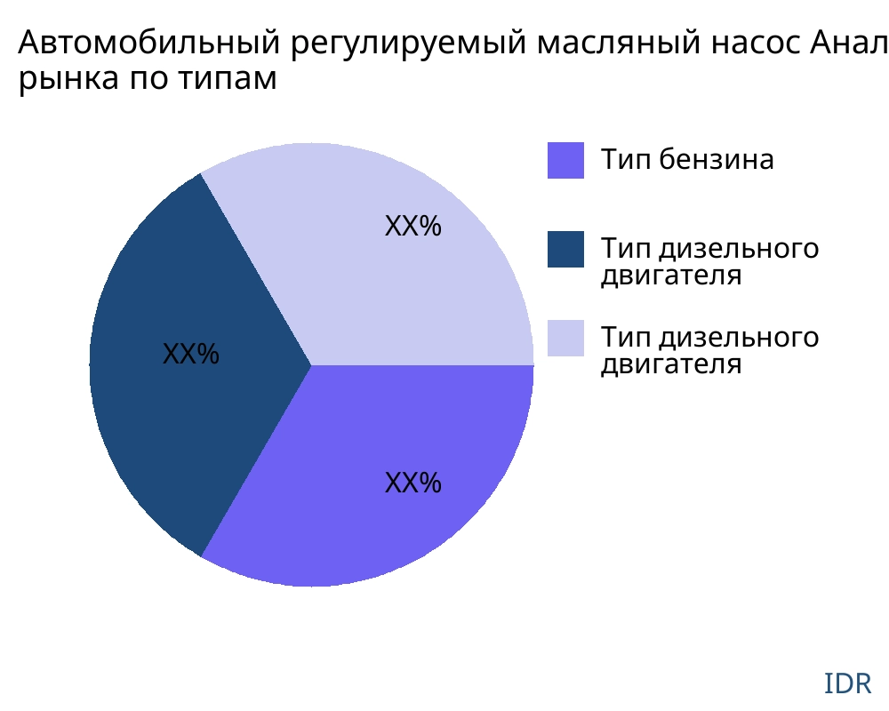 Автомобильный регулируемый масляный насос рынок по типу продукта - Infinitive Data Research
