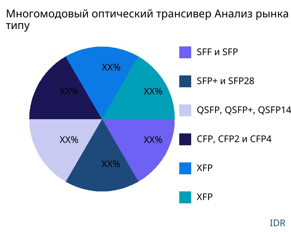 Многомодовый оптический трансивер рынок по типу продукта - Infinitive Data Research Многомодовый оптический трансивер рынок по типу продукта - Infinitive Data Research