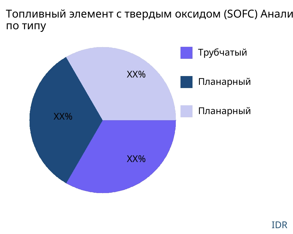 Топливный элемент с твердым оксидом (SOFC) рынок по типу продукта - Infinitive Data Research