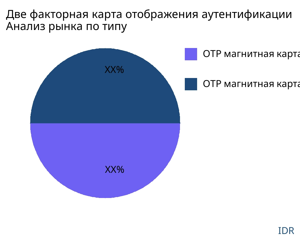 Две факторная карта отображения аутентификации рынок по типу продукта - Infinitive Data Research