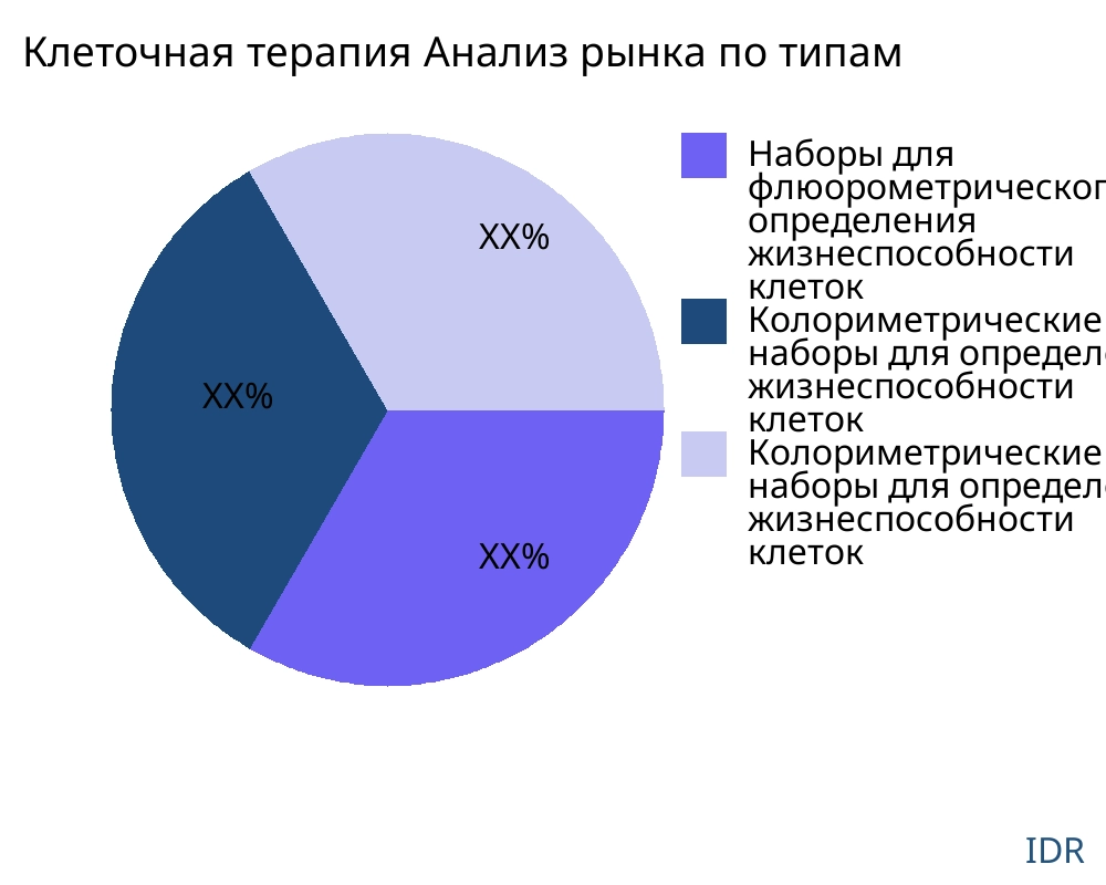 Клеточная терапия рынок по типу продукта - Infinitive Data Research