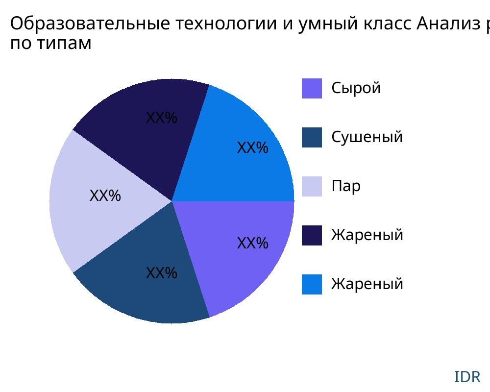 Образовательные технологии и умный класс рынок по типу продукта - Infinitive Data Research