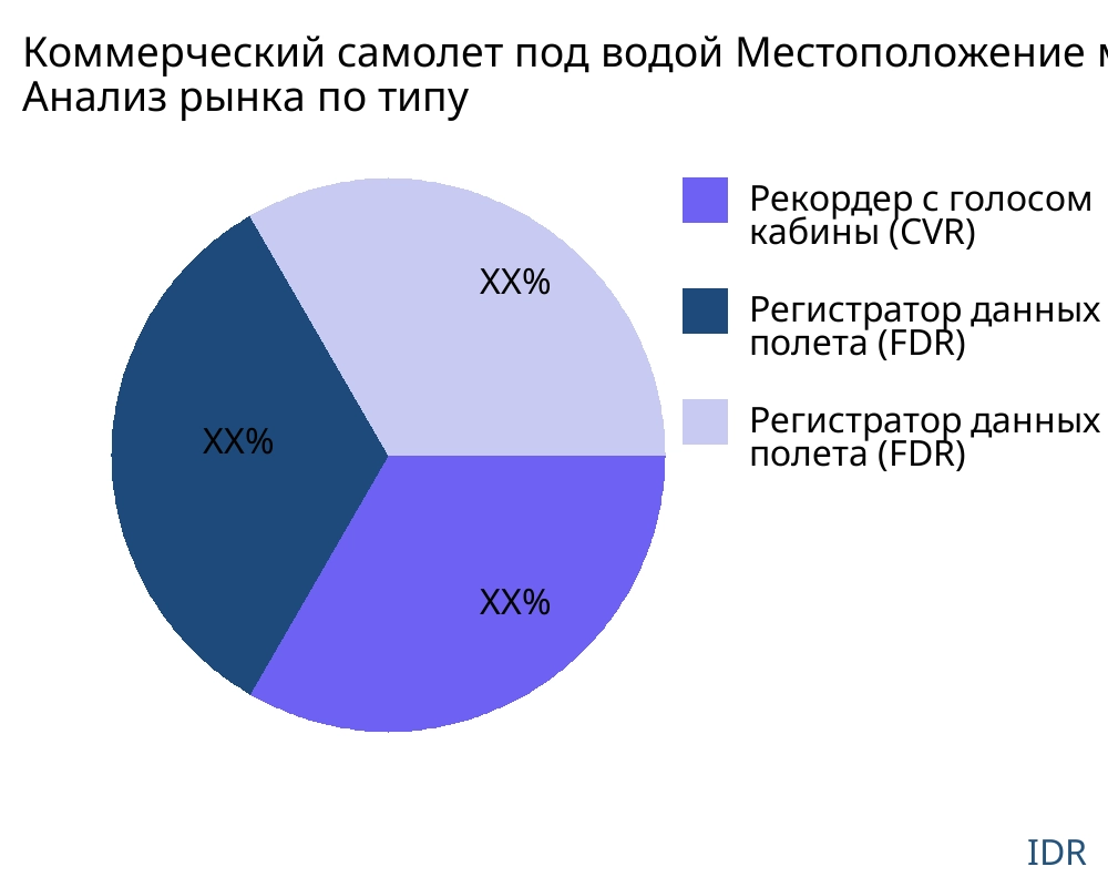 Коммерческий самолет под водой Местоположение маяк рынок по типу продукта - Infinitive Data Research