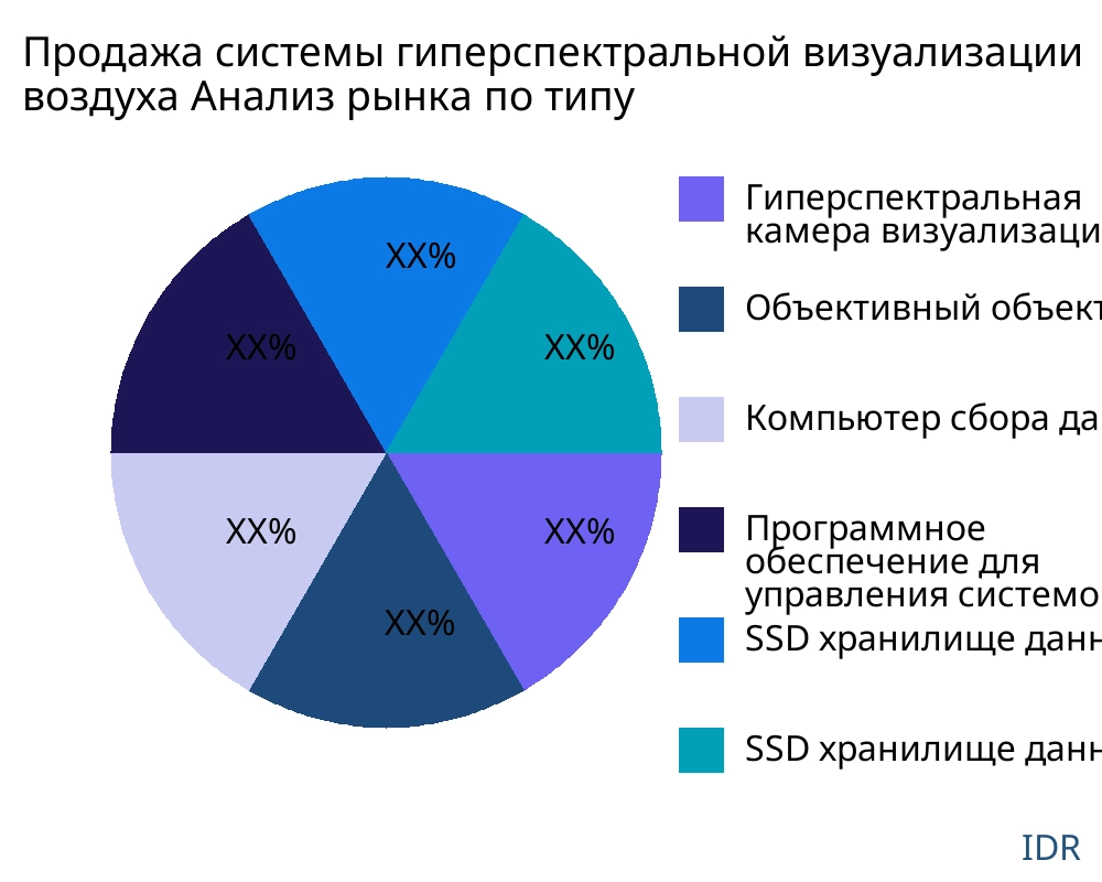 Продажа системы гиперспектральной визуализации воздуха рынок по типу продукта - Infinitive Data Research