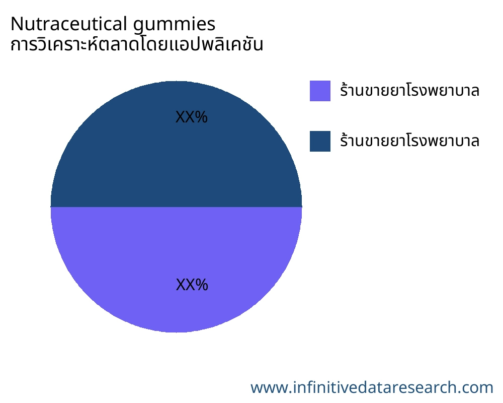 Nutraceutical gummies ตลาดตามการใช้งาน - Infinitive Data Research Nutraceutical gummies ตลาดตามการใช้งาน - Infinitive Data Research