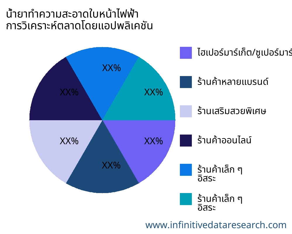 น้ำยาทำความสะอาดใบหน้าไฟฟ้า ตลาดตามการใช้งาน - Infinitive Data Research