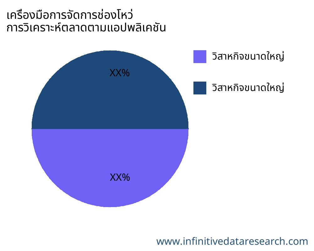 เครื่องมือการจัดการช่องโหว่ ตลาดตามการใช้งาน - Infinitive Data Research เครื่องมือการจัดการช่องโหว่ ตลาดตามการใช้งาน - Infinitive Data Research