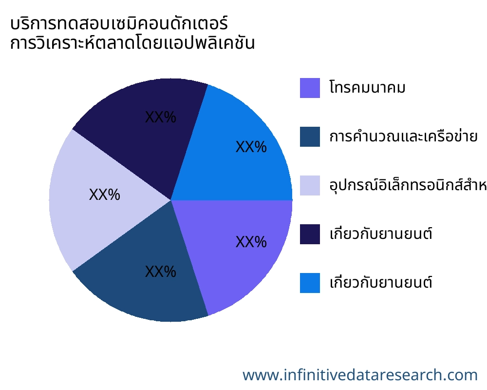 บริการทดสอบเซมิคอนดักเตอร์ ตลาดตามการใช้งาน - Infinitive Data Research
