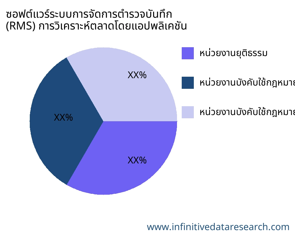 ซอฟต์แวร์ระบบการจัดการตำรวจบันทึก (RMS) ตลาดตามการใช้งาน - Infinitive Data Research ซอฟต์แวร์ระบบการจัดการตำรวจบันทึก (RMS) ตลาดตามการใช้งาน - Infinitive Data Research