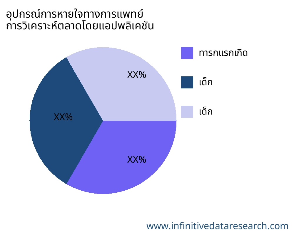 อุปกรณ์การหายใจทางการแพทย์ ตลาดตามการใช้งาน - Infinitive Data Research