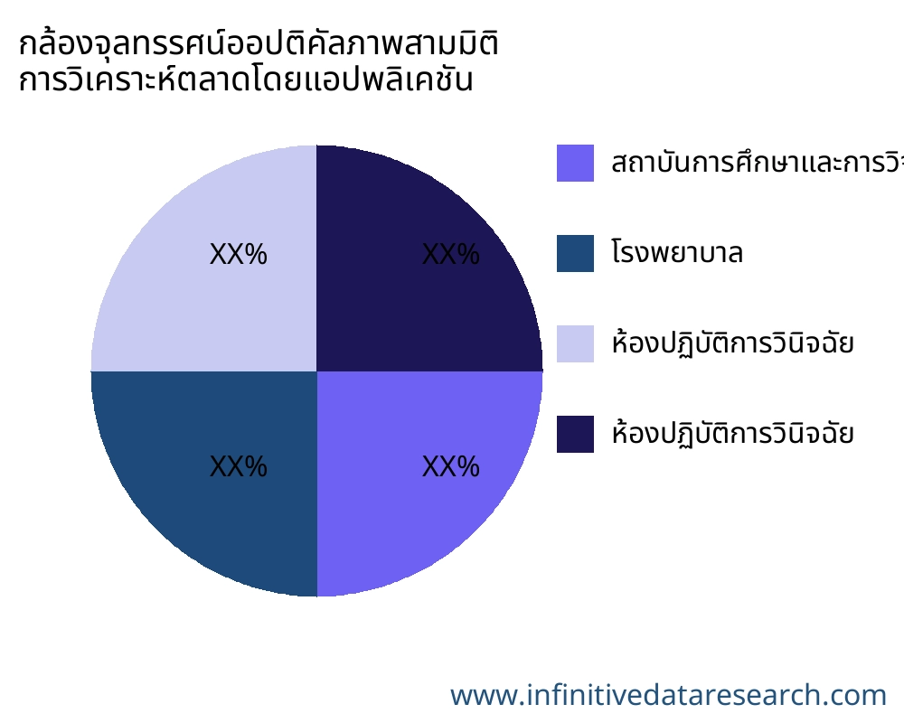 กล้องจุลทรรศน์ออปติคัลภาพสามมิติ ตลาดตามการใช้งาน - Infinitive Data Research