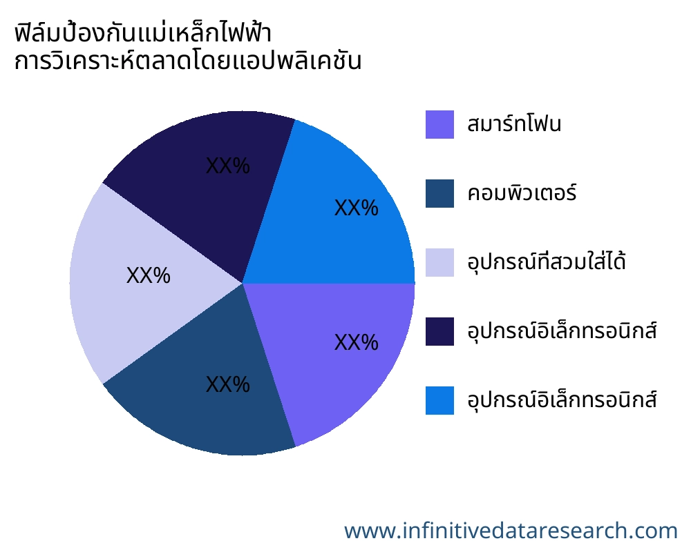 ฟิล์มป้องกันแม่เหล็กไฟฟ้า ตลาดตามการใช้งาน - Infinitive Data Research ฟิล์มป้องกันแม่เหล็กไฟฟ้า ตลาดตามการใช้งาน - Infinitive Data Research