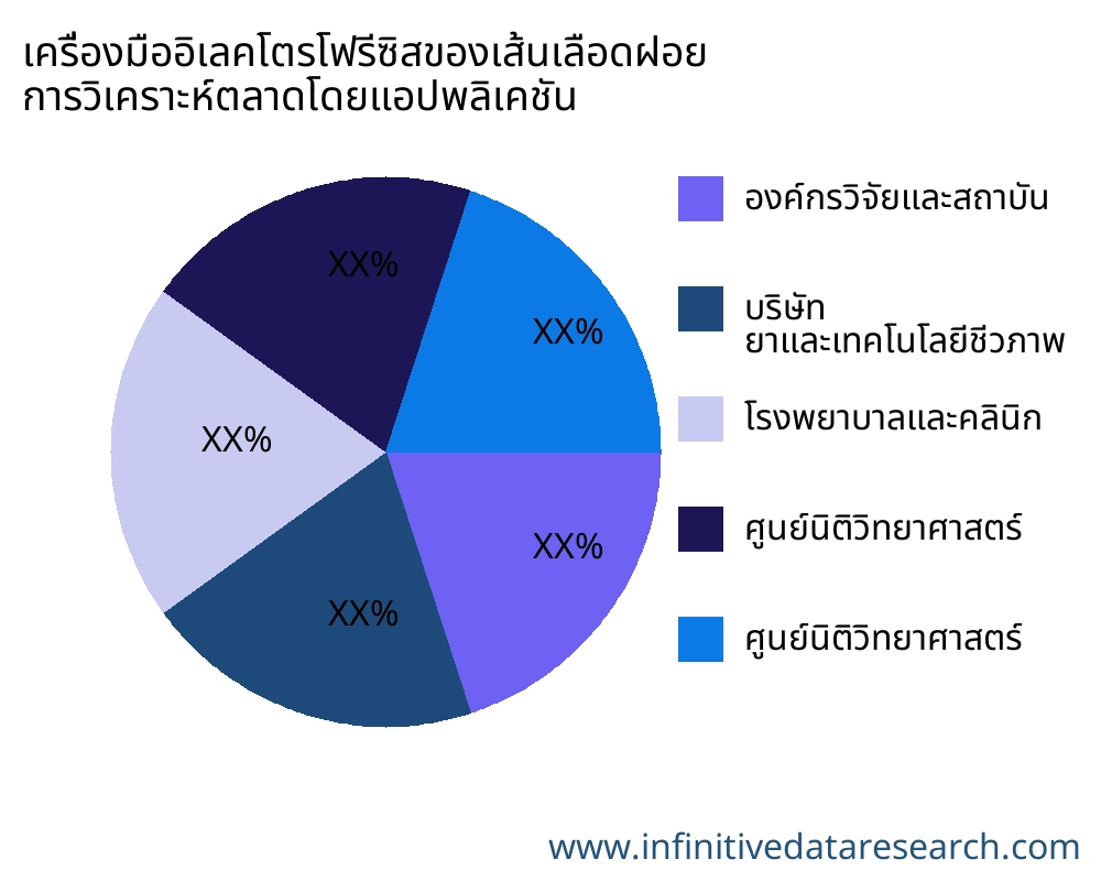 เครื่องมืออิเลคโตรโฟรีซิสของเส้นเลือดฝอย ตลาดตามการใช้งาน - Infinitive Data Research เครื่องมืออิเลคโตรโฟรีซิสของเส้นเลือดฝอย ตลาดตามการใช้งาน - Infinitive Data Research