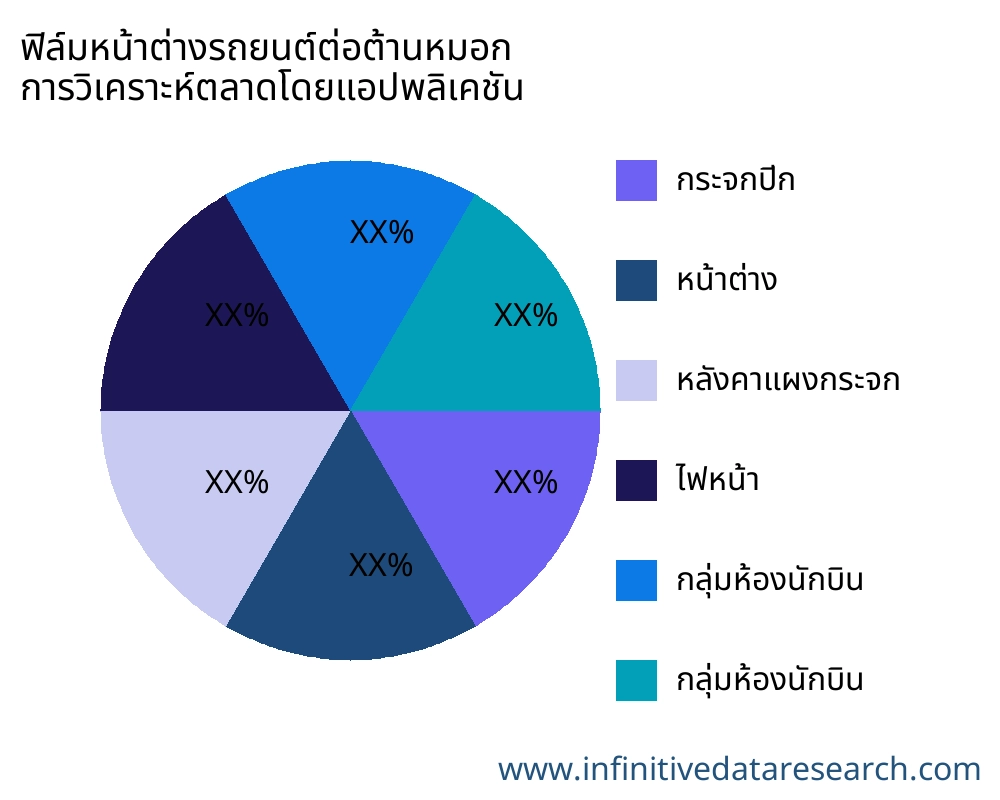ฟิล์มหน้าต่างรถยนต์ต่อต้านหมอก ตลาดตามการใช้งาน - Infinitive Data Research ฟิล์มหน้าต่างรถยนต์ต่อต้านหมอก ตลาดตามการใช้งาน - Infinitive Data Research