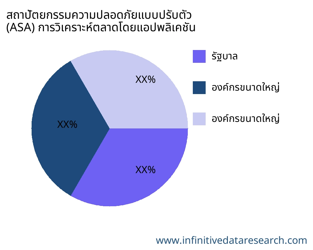 สถาปัตยกรรมความปลอดภัยแบบปรับตัว (ASA) ตลาดตามการใช้งาน - Infinitive Data Research