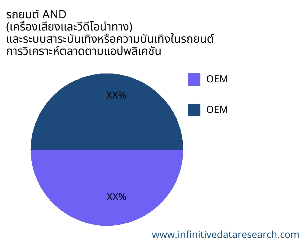 รถยนต์ AND (เครื่องเสียงและวีดีโอนำทาง) และระบบสาระบันเทิงหรือความบันเทิงในรถยนต์ ตลาดตามการใช้งาน - Infinitive Data Research รถยนต์ AND (เครื่องเสียงและวีดีโอนำทาง) และระบบสาระบันเทิงหรือความบันเทิงในรถยนต์ ตลาดตามการใช้งาน - Infinitive Data Research