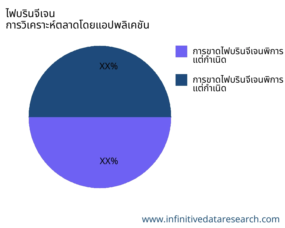 ไฟบรินจีเจน ตลาดตามการใช้งาน - Infinitive Data Research