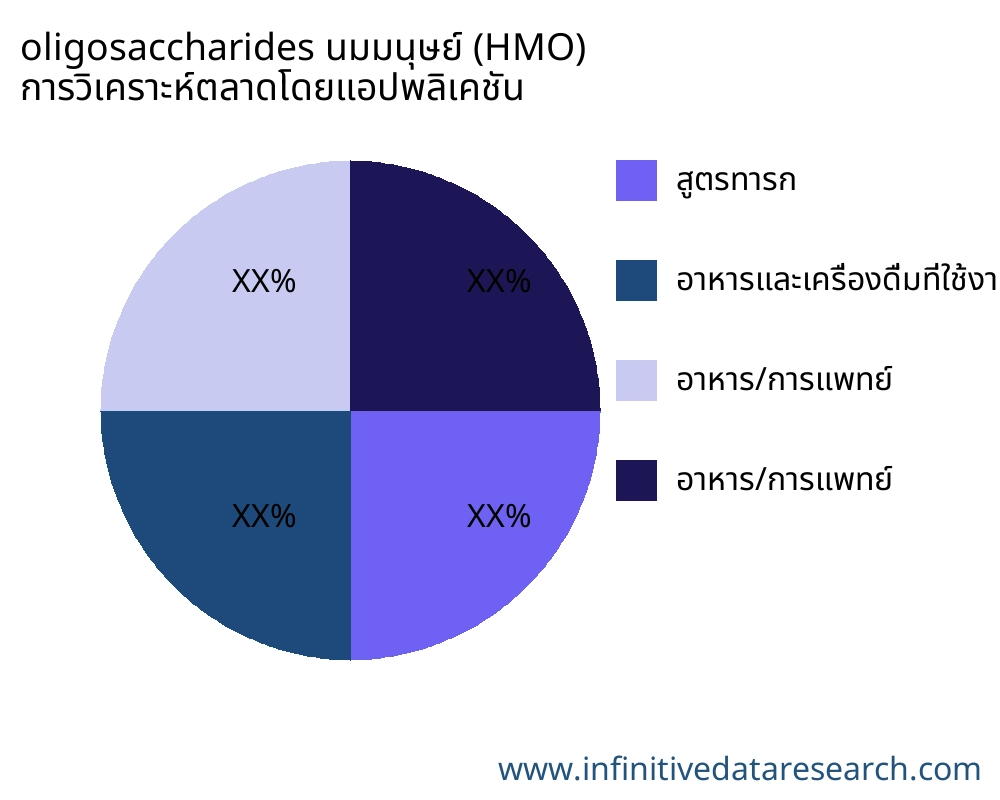 oligosaccharides นมมนุษย์ (HMO) ตลาดตามการใช้งาน - Infinitive Data Research oligosaccharides นมมนุษย์ (HMO) ตลาดตามการใช้งาน - Infinitive Data Research