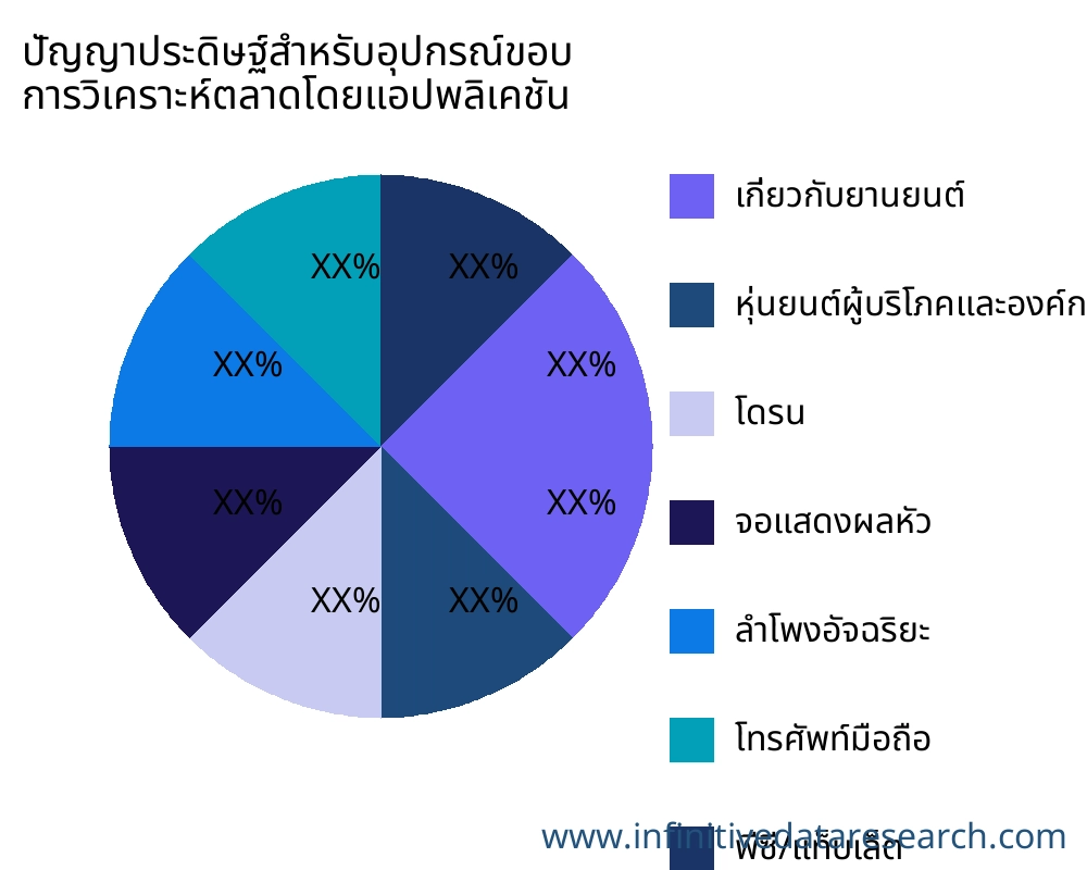 ปัญญาประดิษฐ์สำหรับอุปกรณ์ขอบ ตลาดตามการใช้งาน - Infinitive Data Research