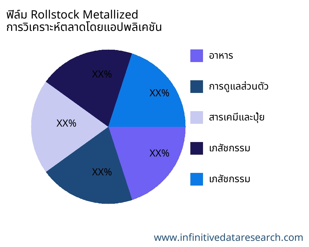 ฟิล์ม Rollstock Metallized ตลาดตามการใช้งาน - Infinitive Data Research