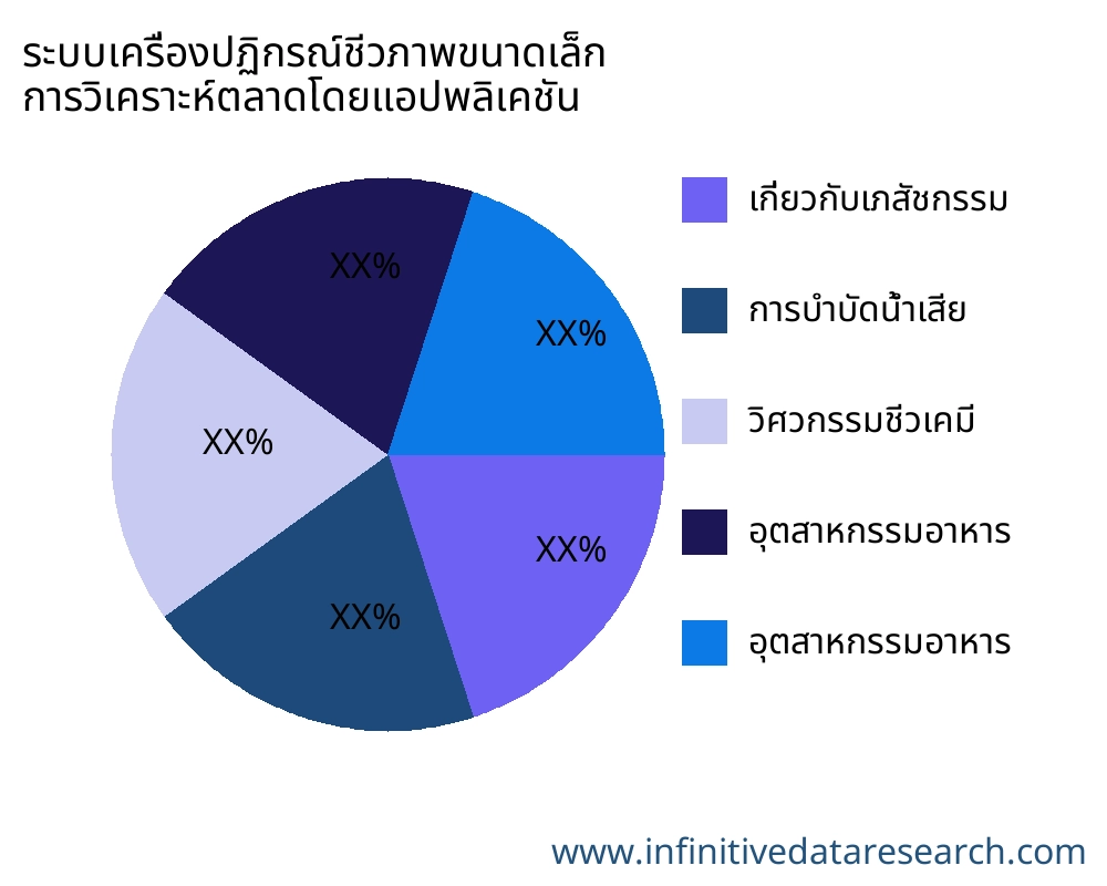 ระบบเครื่องปฏิกรณ์ชีวภาพขนาดเล็ก ตลาดตามการใช้งาน - Infinitive Data Research