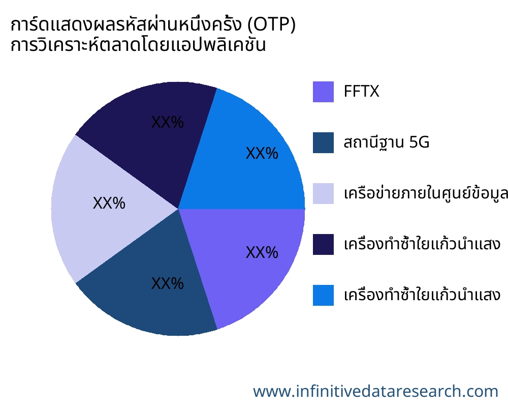การ์ดแสดงผลรหัสผ่านหนึ่งครั้ง (OTP) ตลาดตามการใช้งาน - Infinitive Data Research