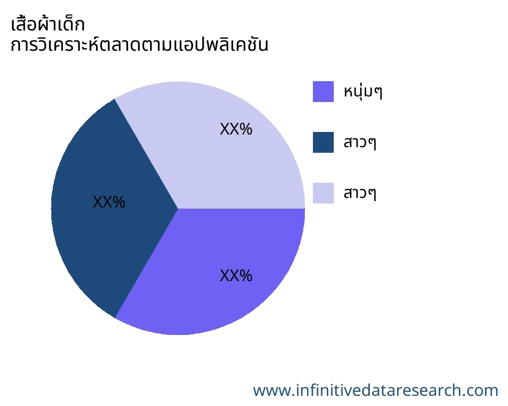 เสื้อผ้าเด็ก ตลาดตามการใช้งาน - Infinitive Data Research