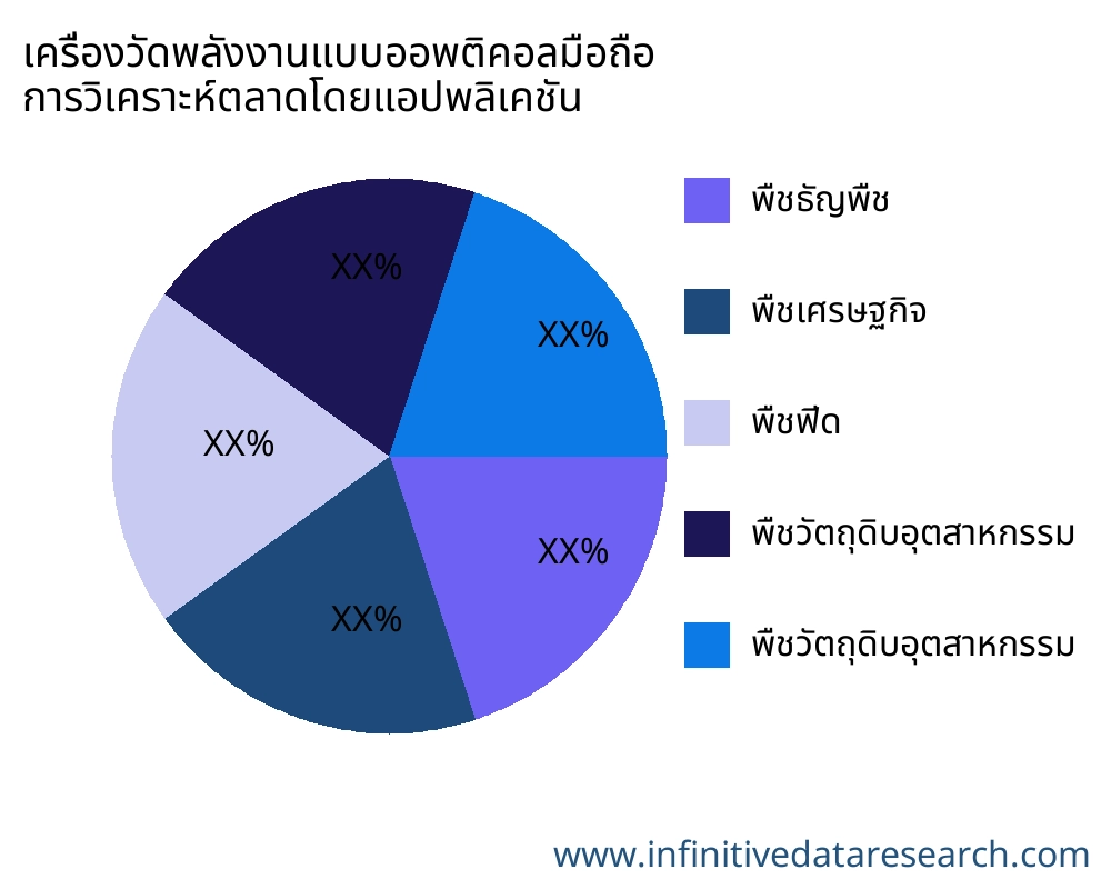 เครื่องวัดพลังงานแบบออพติคอลมือถือ ตลาดตามการใช้งาน - Infinitive Data Research