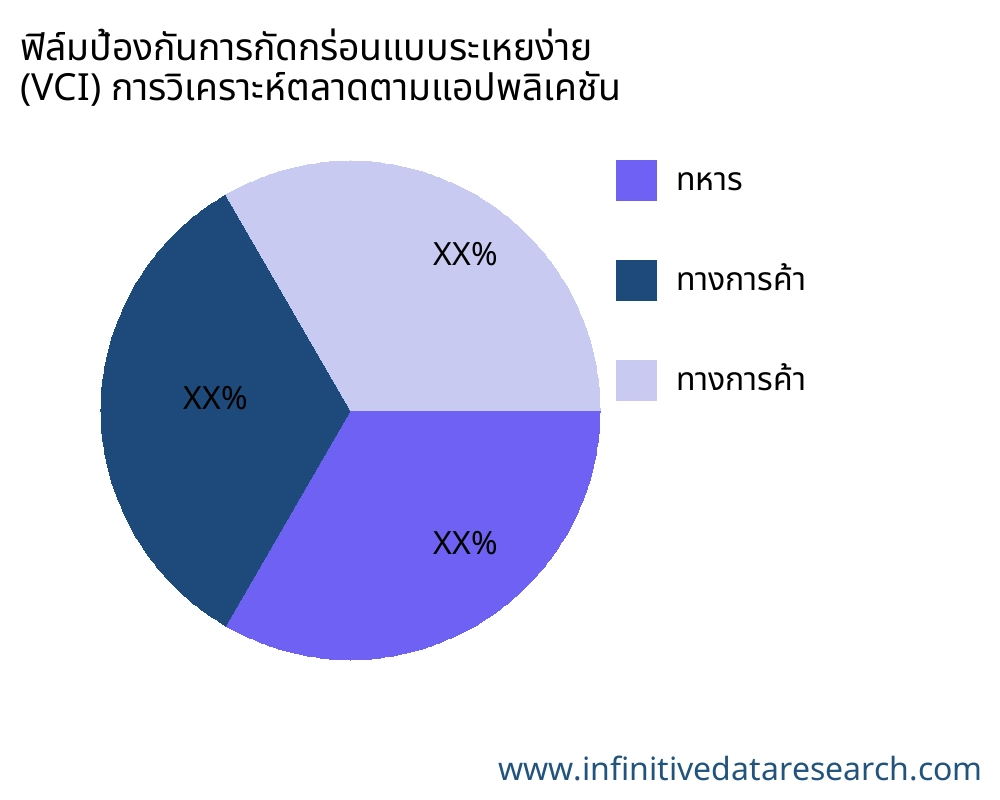 ฟิล์มป้องกันการกัดกร่อนแบบระเหยง่าย (VCI) ตลาดตามการใช้งาน - Infinitive Data Research
