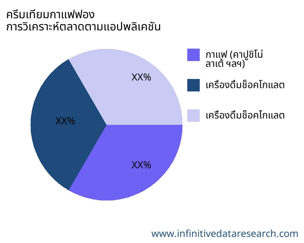 ครีมเทียมกาแฟฟอง ตลาดตามการใช้งาน - Infinitive Data Research
