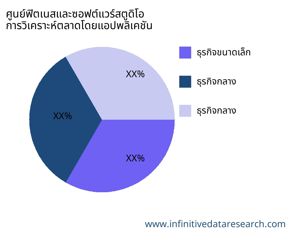 ศูนย์ฟิตเนสและซอฟต์แวร์สตูดิโอ ตลาดตามการใช้งาน - Infinitive Data Research