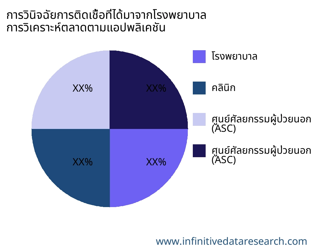 การวินิจฉัยการติดเชื้อที่ได้มาจากโรงพยาบาล ตลาดตามการใช้งาน - Infinitive Data Research