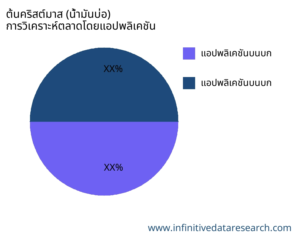 ต้นคริสต์มาส (น้ำมันบ่อ) ตลาดตามการใช้งาน - Infinitive Data Research