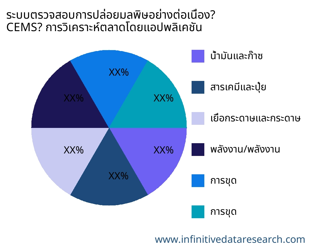 ระบบตรวจสอบการปล่อยมลพิษอย่างต่อเนื่อง? CEMS? ตลาดตามการใช้งาน - Infinitive Data Research