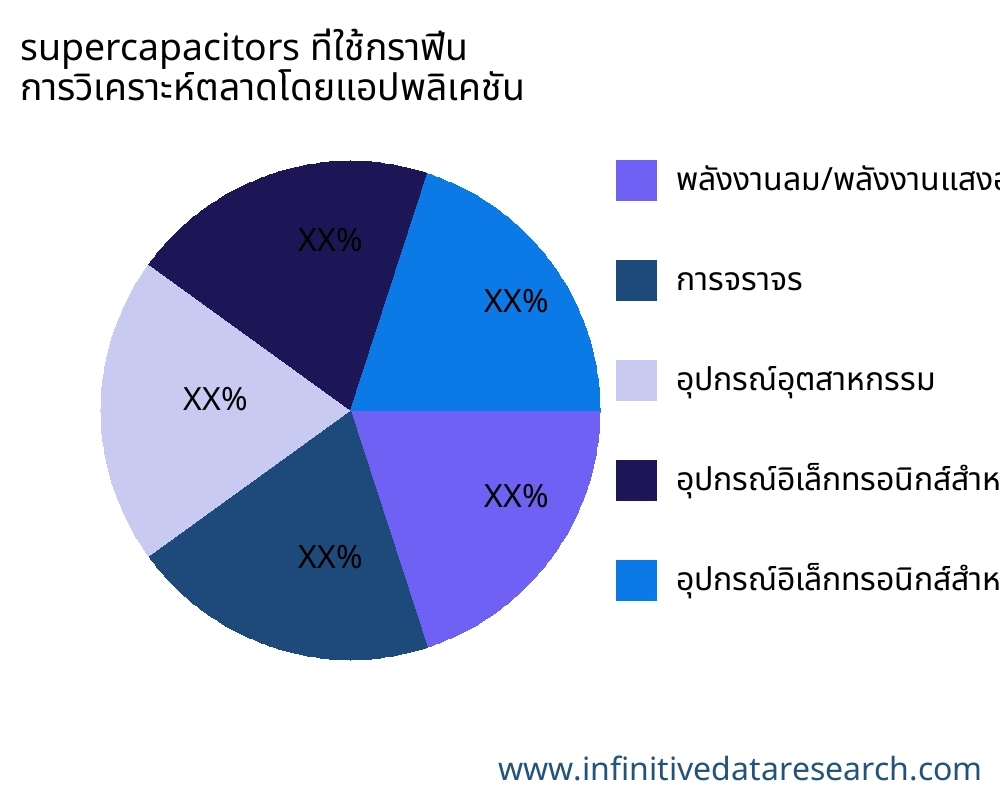 supercapacitors ที่ใช้กราฟีน ตลาดตามการใช้งาน - Infinitive Data Research supercapacitors ที่ใช้กราฟีน ตลาดตามการใช้งาน - Infinitive Data Research