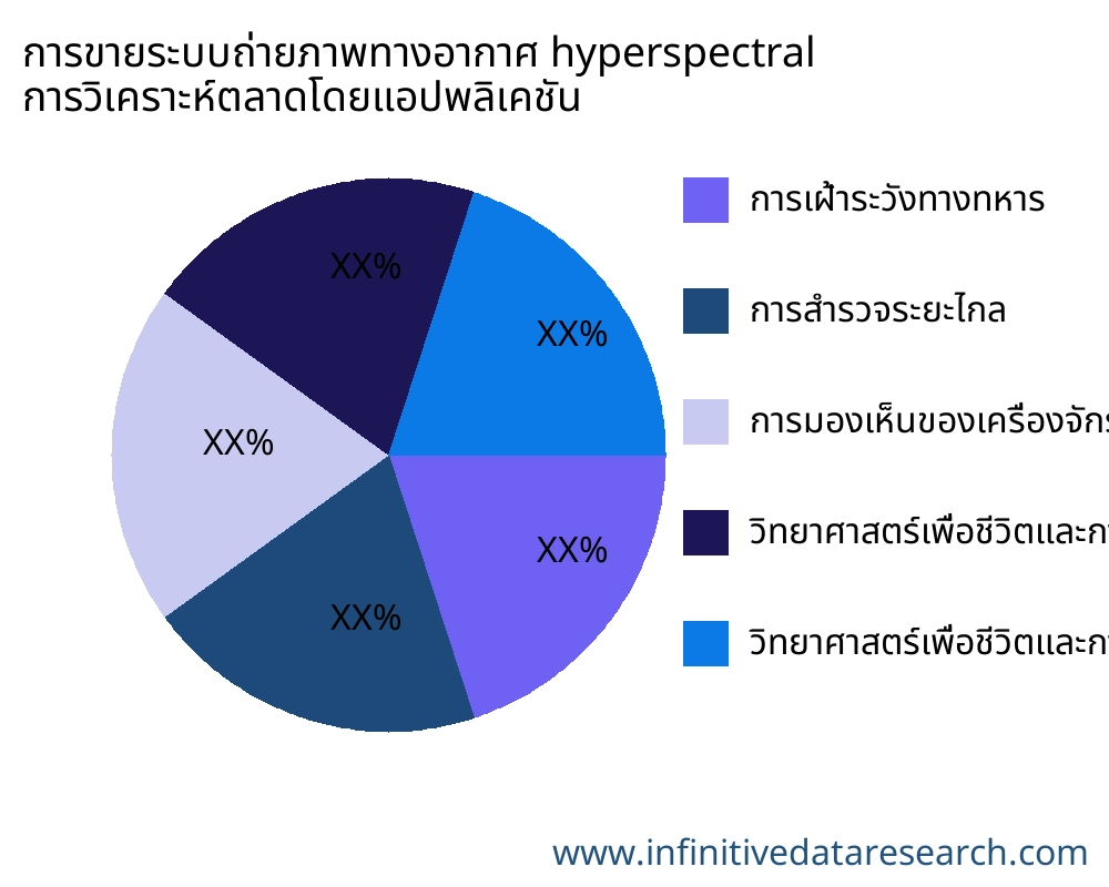 การขายระบบถ่ายภาพทางอากาศ hyperspectral ตลาดตามการใช้งาน - Infinitive Data Research การขายระบบถ่ายภาพทางอากาศ hyperspectral ตลาดตามการใช้งาน - Infinitive Data Research