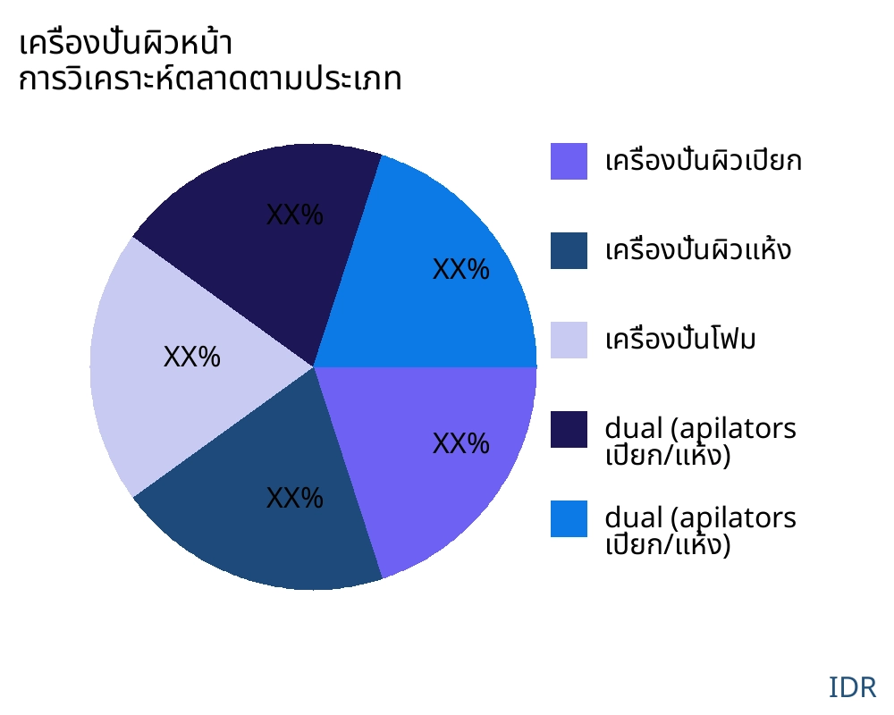 เครื่องปั่นผิวหน้า ตลาดตามประเภทสินค้า - Infinitive Data Research เครื่องปั่นผิวหน้า ตลาดตามประเภทสินค้า - Infinitive Data Research