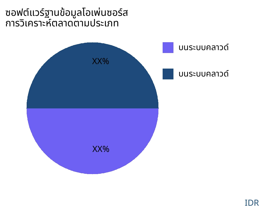 ซอฟต์แวร์ฐานข้อมูลโอเพ่นซอร์ส ตลาดตามประเภทสินค้า - Infinitive Data Research