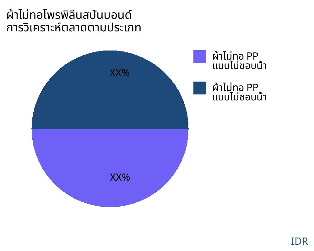 ผ้าไม่ทอโพรพิลีนสปันบอนด์ ตลาดตามประเภทสินค้า - Infinitive Data Research