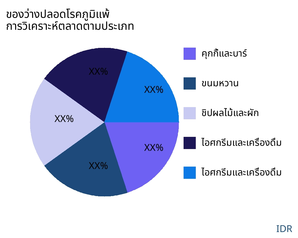 ของว่างปลอดโรคภูมิแพ้ ตลาดตามประเภทสินค้า - Infinitive Data Research ของว่างปลอดโรคภูมิแพ้ ตลาดตามประเภทสินค้า - Infinitive Data Research