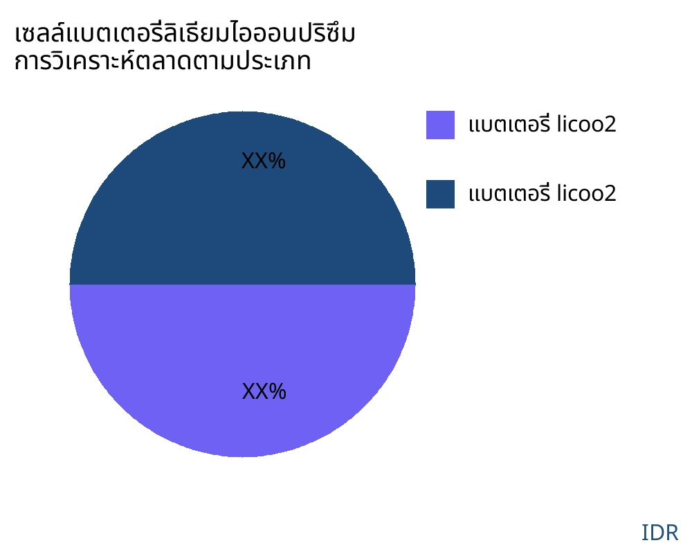 เซลล์แบตเตอรี่ลิเธียมไอออนปริซึม ตลาดตามประเภทสินค้า - Infinitive Data Research