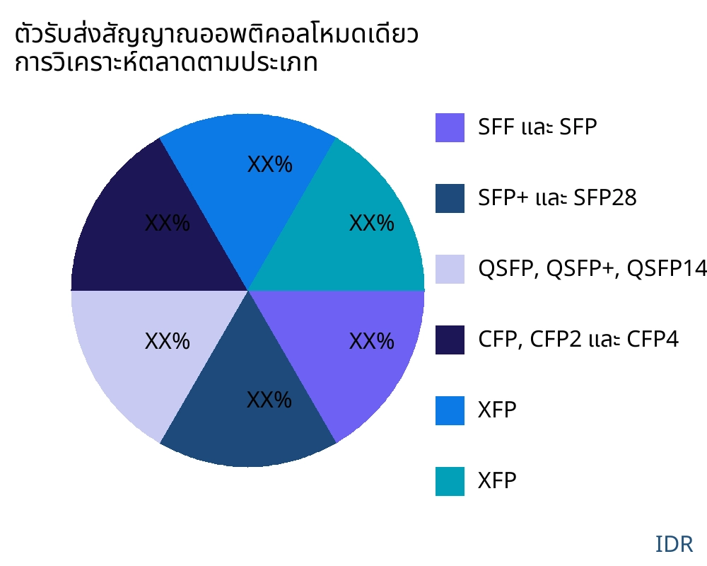 ตัวรับส่งสัญญาณออพติคอลโหมดเดียว ตลาดตามประเภทสินค้า - Infinitive Data Research