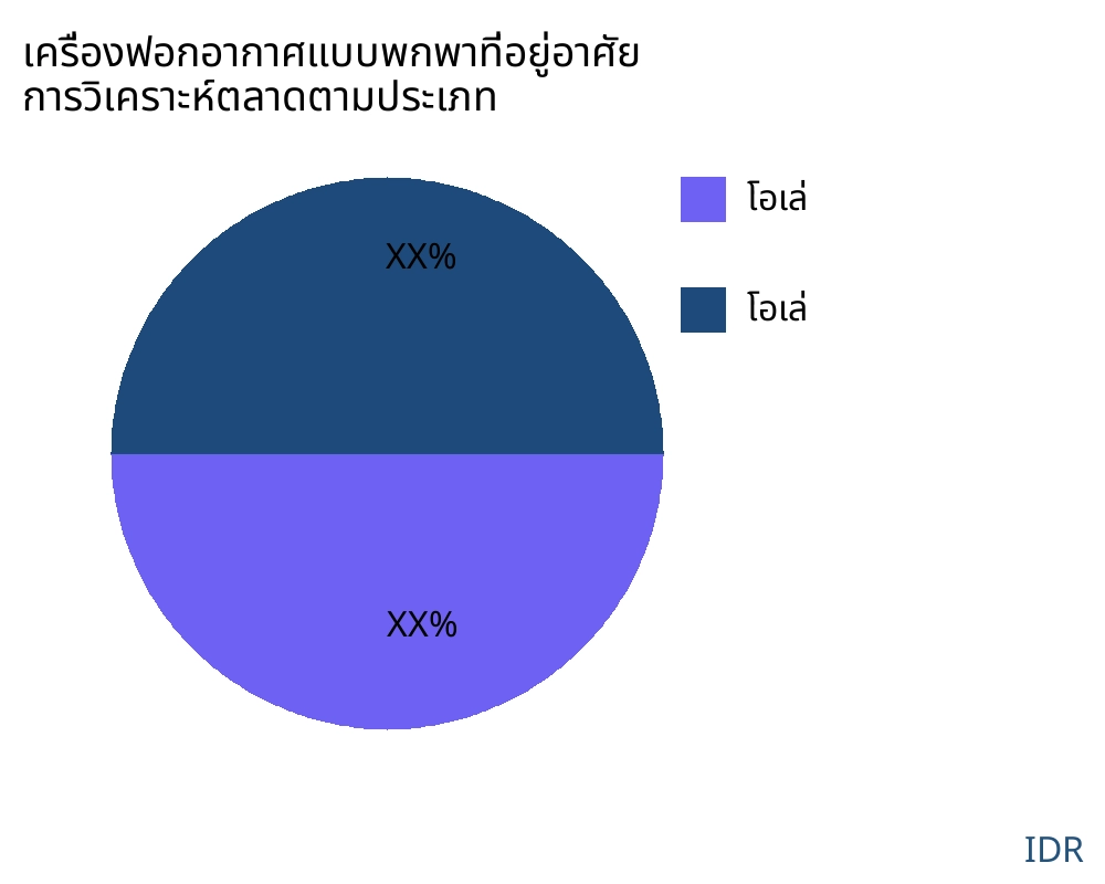 เครื่องฟอกอากาศแบบพกพาที่อยู่อาศัย ตลาดตามประเภทสินค้า - Infinitive Data Research