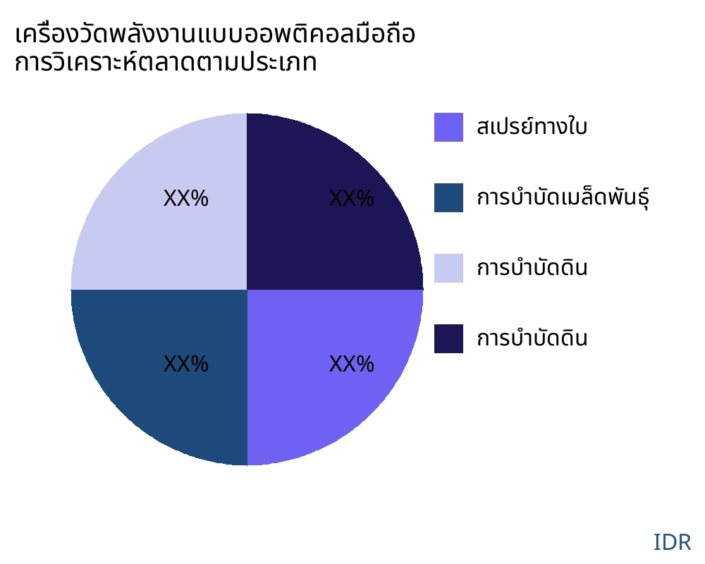 เครื่องวัดพลังงานแบบออพติคอลมือถือ ตลาดตามประเภทสินค้า - Infinitive Data Research