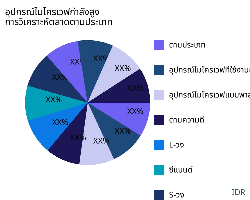 อุปกรณ์ไมโครเวฟกำลังสูง ตลาดตามประเภทสินค้า - Infinitive Data Research