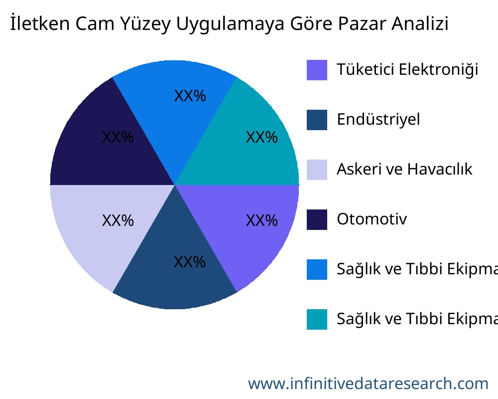 İletken Cam Yüzey uygulamaya göre pazar - Infinitive Data Research