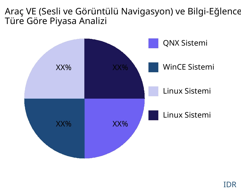 Araç VE (Sesli ve Görüntülü Navigasyon) ve Bilgi-Eğlence Sistemi veya Araç İçi Eğlence ürün türüne göre pazar - Infinitive Data Research